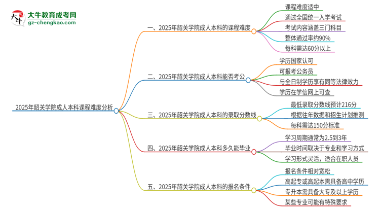 2025年韶關(guān)學(xué)院成人本科課程難度如何？思維導(dǎo)圖