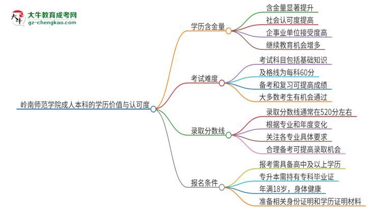 嶺南師范學(xué)院2025年成人本科的學(xué)歷價(jià)值與認(rèn)可度如何？思維導(dǎo)圖