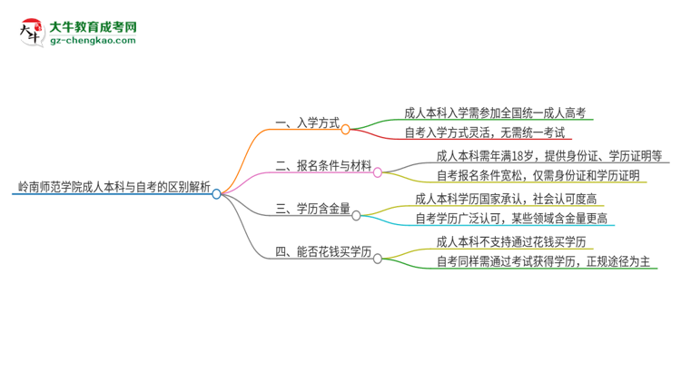 【圖解】嶺南師范學(xué)院成人本科與自考的區(qū)別解析2025版