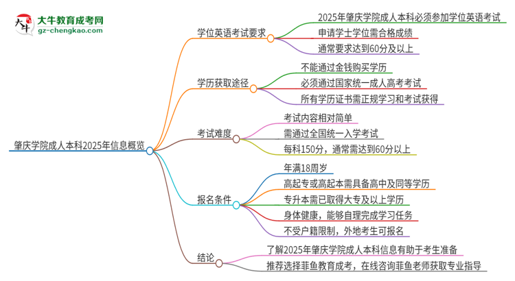 肇慶學院成人本科2025年需要考學位英語嗎？思維導圖