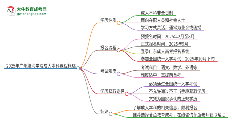 2025年廣州航海學(xué)院的成人本科課程屬于全日制嗎？思維導(dǎo)圖