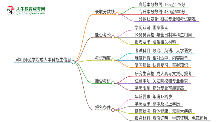 韓山師范學(xué)院2025年成人本科錄取考試需要多少分？思維導(dǎo)圖