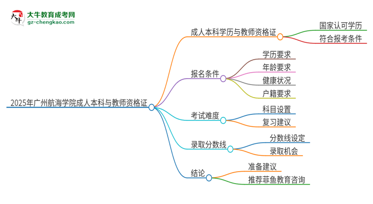 2025年廣州航海學院的成人本科是否符合教師資格證報考條件？思維導圖