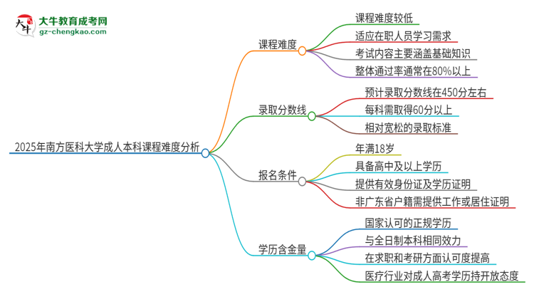 2025年南方醫(yī)科大學(xué)成人本科課程難度如何？思維導(dǎo)圖