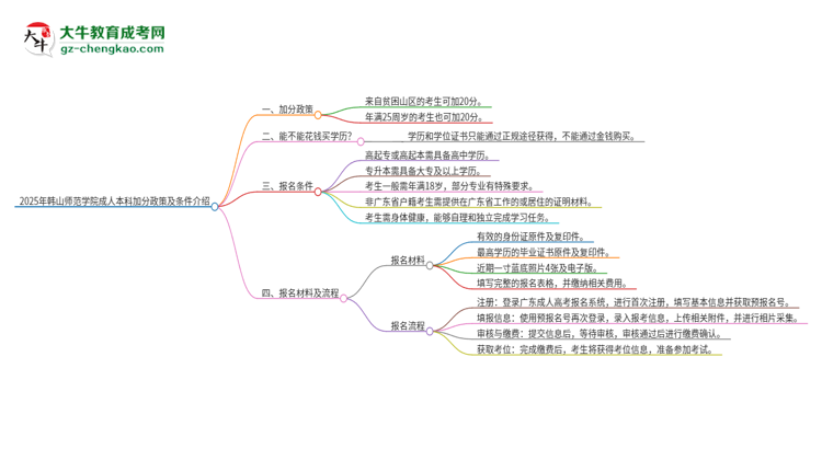 2025年韓山師范學(xué)院成人本科加分政策及條件介紹思維導(dǎo)圖