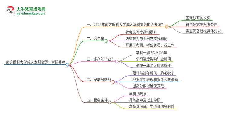 擁有南方醫(yī)科大學(xué)2025年成人本科文憑可以報(bào)考研究生嗎？思維導(dǎo)圖