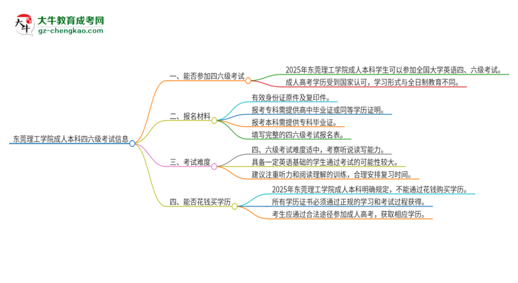 東莞理工學(xué)院2025年成人本科學(xué)生能參加四六級考試嗎？思維導(dǎo)圖