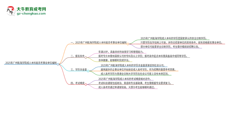 2025年持有廣州航海學(xué)院成人本科學(xué)歷能考事業(yè)單位編制嗎？思維導(dǎo)圖