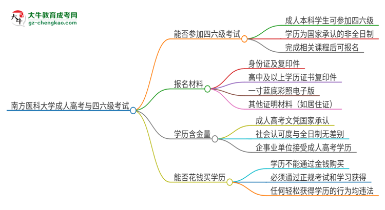 南方醫(yī)科大學(xué)2025年成人本科學(xué)生能參加四六級(jí)考試嗎？思維導(dǎo)圖