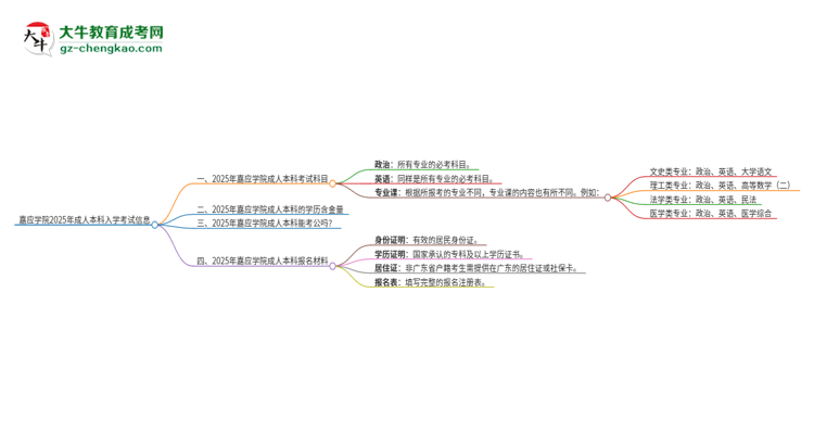 嘉應(yīng)學(xué)院2025年成人本科入學(xué)考試科目有哪些？思維導(dǎo)圖