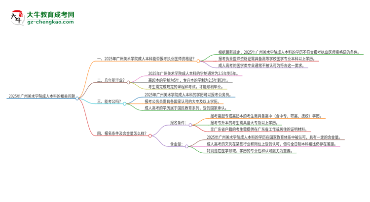 2025年廣州美術(shù)學(xué)院成人本科可否報(bào)考執(zhí)業(yè)醫(yī)師資格證？思維導(dǎo)圖