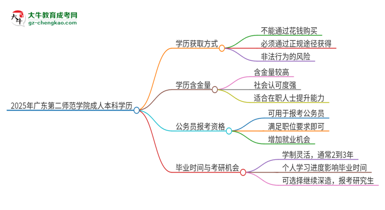 真的能買(mǎi)到2025年廣東第二師范學(xué)院成人本科學(xué)歷嗎？思維導(dǎo)圖