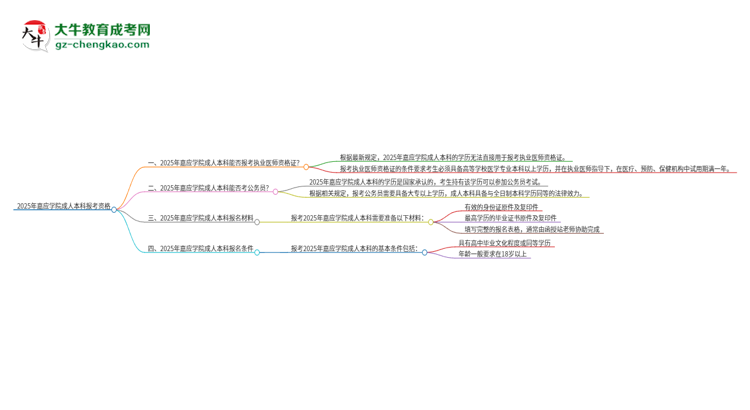 2025年嘉應(yīng)學(xué)院成人本科可否報(bào)考執(zhí)業(yè)醫(yī)師資格證？思維導(dǎo)圖