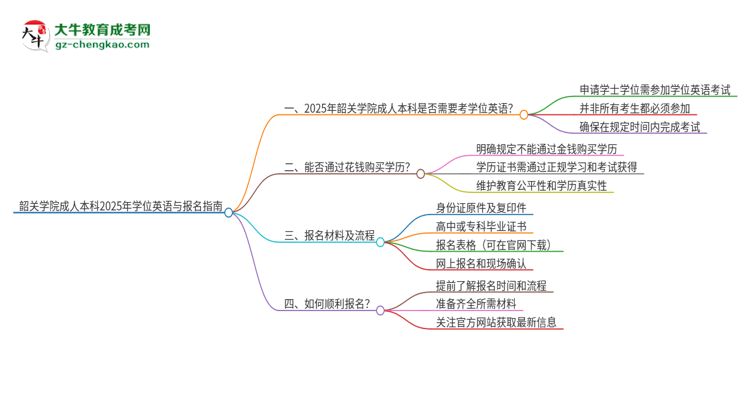 韶關(guān)學(xué)院成人本科2025年需要考學(xué)位英語嗎？思維導(dǎo)圖