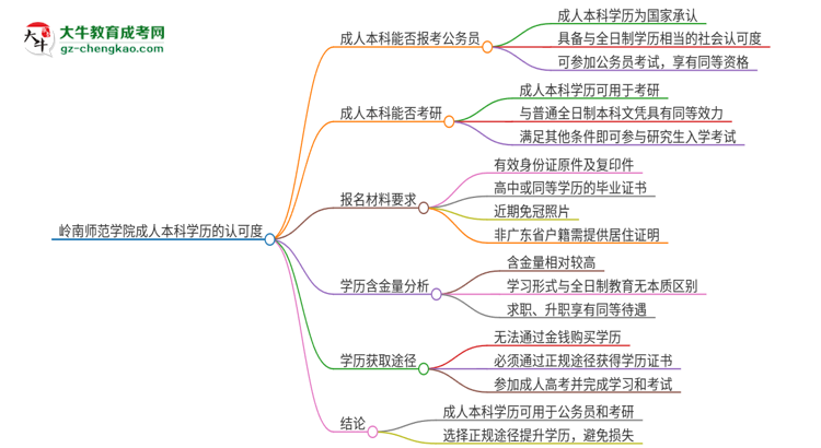 可以用嶺南師范學(xué)院2025年成人本科學(xué)歷報考公務(wù)員嗎？思維導(dǎo)圖