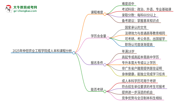 2025年仲愷農(nóng)業(yè)工程學(xué)院成人本科課程難度如何？思維導(dǎo)圖