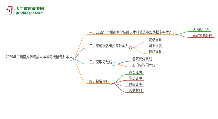 參加2025年廣州南方學(xué)院成人本科考試后還能報(bào)統(tǒng)招專升本嗎？思維導(dǎo)圖