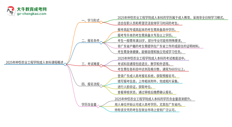 2025年仲愷農(nóng)業(yè)工程學(xué)院的成人本科課程屬于全日制嗎？思維導(dǎo)圖