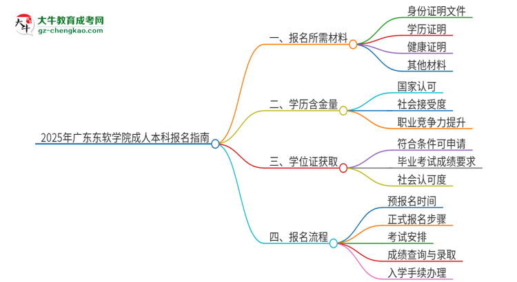 2025年廣東東軟學(xué)院成人本科報名需要準備哪些材料？思維導(dǎo)圖