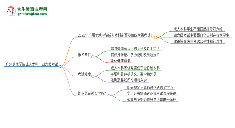 廣州美術(shù)學(xué)院2025年成人本科學(xué)生能參加四六級(jí)考試嗎？思維導(dǎo)圖