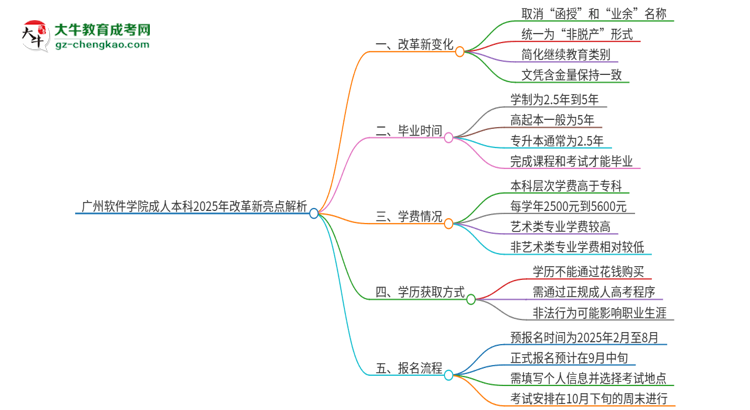 廣州軟件學(xué)院成人本科2025年改革新亮點(diǎn)解析思維導(dǎo)圖