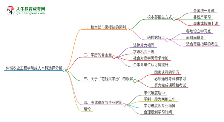 仲愷農(nóng)業(yè)工程學(xué)院2025年成人本科：校本部與函授站哪個好？思維導(dǎo)圖