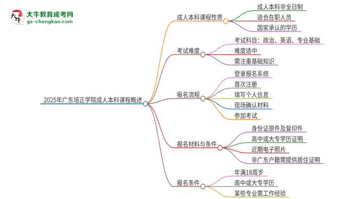 2025年廣東培正學(xué)院的成人本科課程屬于全日制嗎？思維導(dǎo)圖