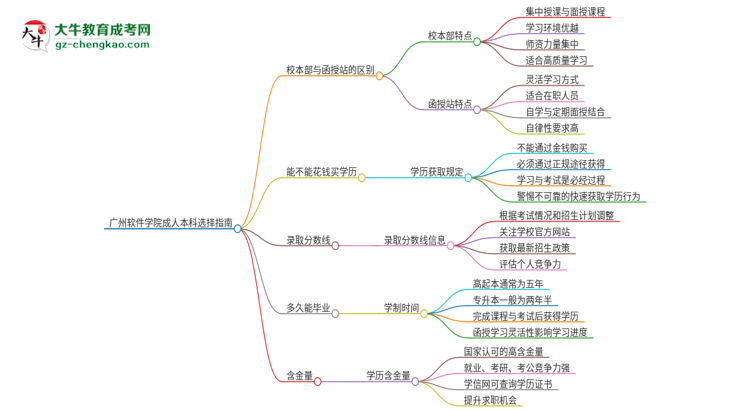 廣州軟件學(xué)院2025年成人本科：校本部與函授站哪個(gè)好？思維導(dǎo)圖