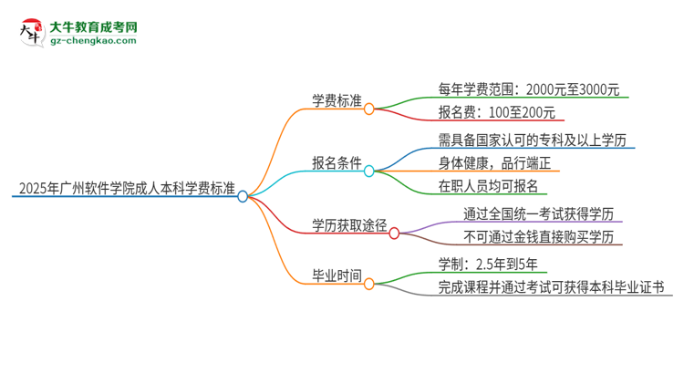 2025年廣州軟件學院成人本科的學費標準是多少？思維導圖