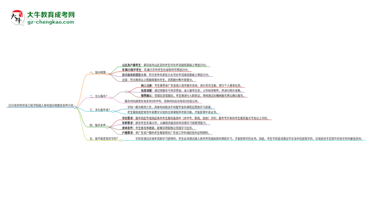 2025年仲愷農(nóng)業(yè)工程學(xué)院成人本科加分政策及條件介紹思維導(dǎo)圖