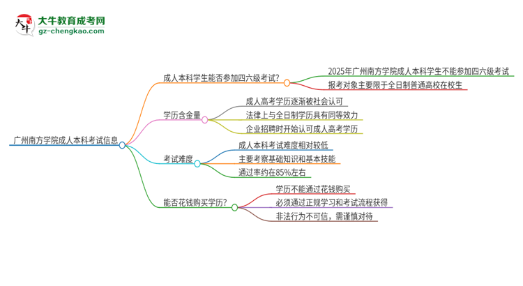 廣州南方學(xué)院2025年成人本科學(xué)生能參加四六級考試嗎？思維導(dǎo)圖