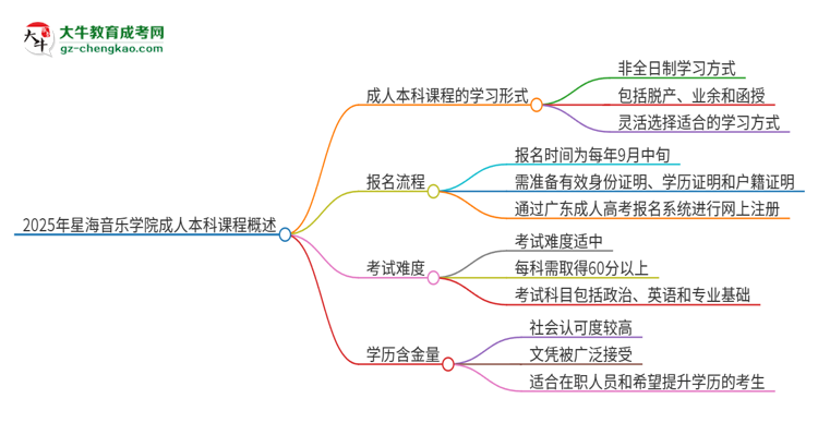 2025年星海音樂學院的成人本科課程屬于全日制嗎？思維導圖