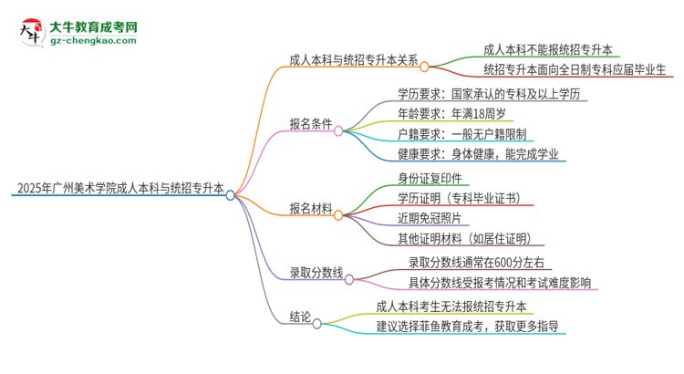 參加2025年廣州美術學院成人本科考試后還能報統(tǒng)招專升本嗎？思維導圖