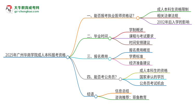 2025年廣州華商學(xué)院成人本科可否報(bào)考執(zhí)業(yè)醫(yī)師資格證？思維導(dǎo)圖