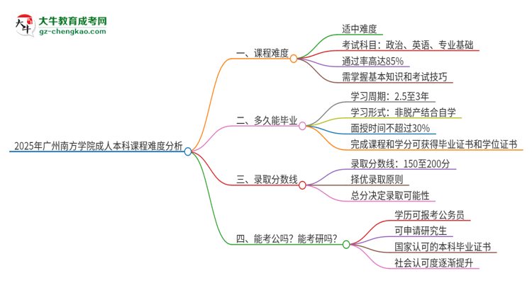 【科普】2025年廣州南方學(xué)院成人本科課程難度如何？