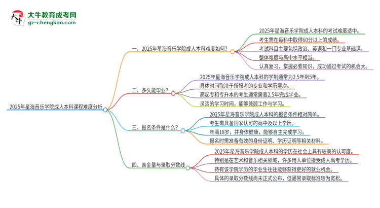 2025年星海音樂學院成人本科課程難度如何？思維導圖