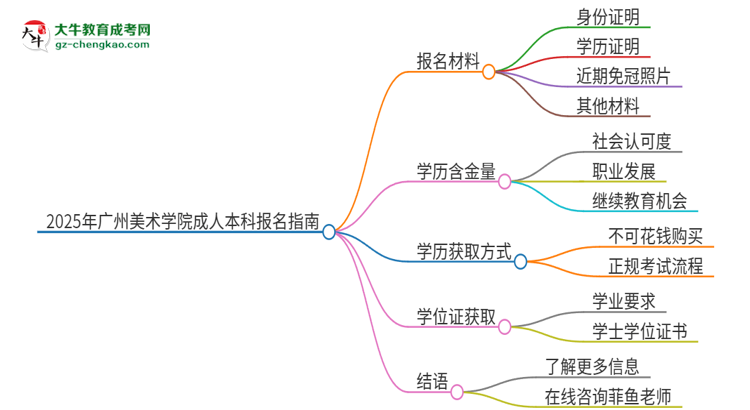 2025年廣州美術(shù)學(xué)院成人本科報(bào)名需要準(zhǔn)備哪些材料？思維導(dǎo)圖