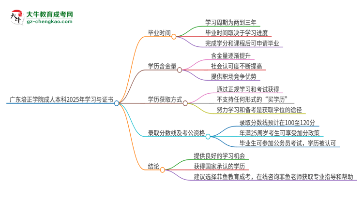 廣東培正學(xué)院成人本科2025年需多長(zhǎng)時(shí)間完成學(xué)業(yè)并獲取證書？思維導(dǎo)圖