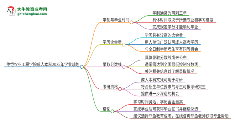 仲愷農(nóng)業(yè)工程學(xué)院成人本科2025年需多長(zhǎng)時(shí)間完成學(xué)業(yè)并獲取證書？思維導(dǎo)圖