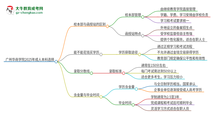 廣州華商學(xué)院2025年成人本科：校本部與函授站哪個(gè)好？思維導(dǎo)圖