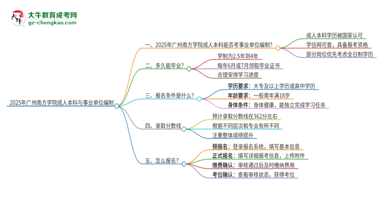 2025年持有廣州南方學(xué)院成人本科學(xué)歷能考事業(yè)單位編制嗎？思維導(dǎo)圖