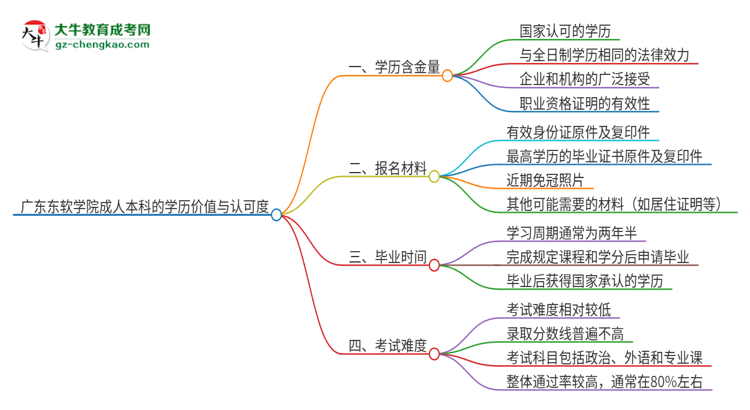 廣東東軟學(xué)院2025年成人本科的學(xué)歷價(jià)值與認(rèn)可度如何？思維導(dǎo)圖