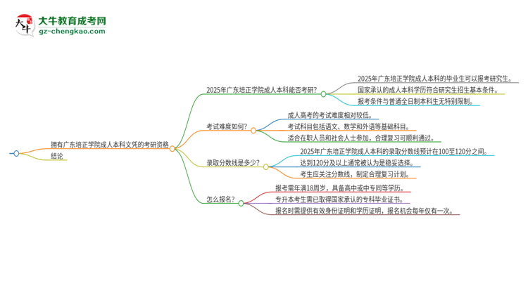 擁有廣東培正學(xué)院2025年成人本科文憑可以報考研究生嗎？思維導(dǎo)圖