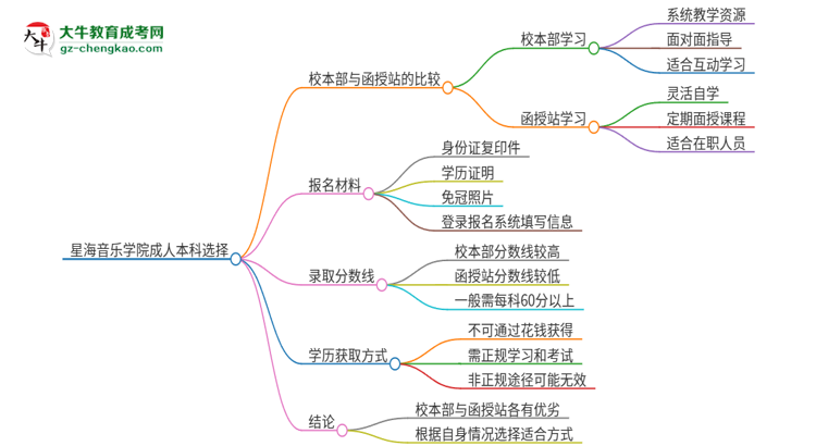 星海音樂學院2025年成人本科：校本部與函授站哪個好？思維導圖