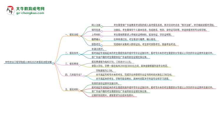 【保姆級】仲愷農(nóng)業(yè)工程學(xué)院成人本科2025年報名流程詳解