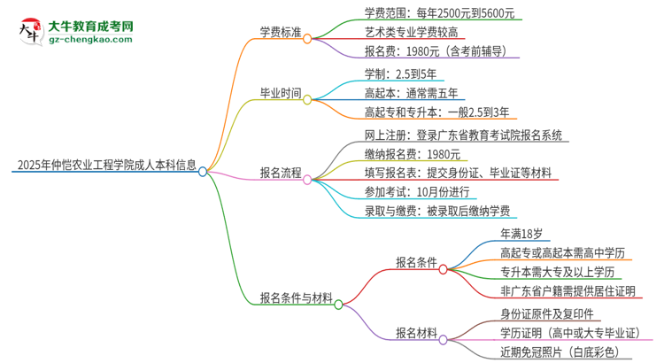 2025年仲愷農(nóng)業(yè)工程學(xué)院成人本科的學(xué)費標準是多少？思維導(dǎo)圖