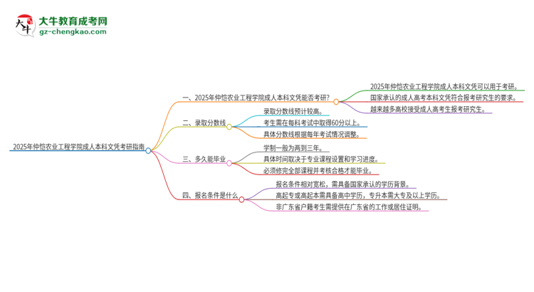 擁有仲愷農(nóng)業(yè)工程學(xué)院2025年成人本科文憑可以報(bào)考研究生嗎？思維導(dǎo)圖