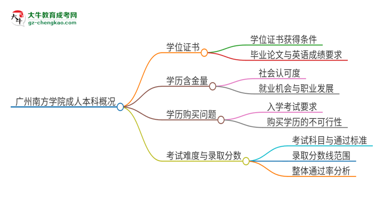 廣州南方學院2025年成人本科能否獲得學位證書？思維導圖