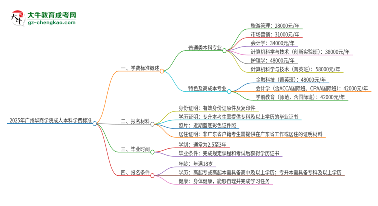 2025年廣州華商學(xué)院成人本科的學(xué)費標(biāo)準(zhǔn)是多少？思維導(dǎo)圖