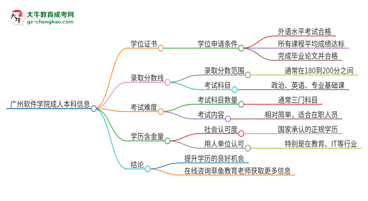 廣州軟件學(xué)院2025年成人本科能否獲得學(xué)位證書？思維導(dǎo)圖